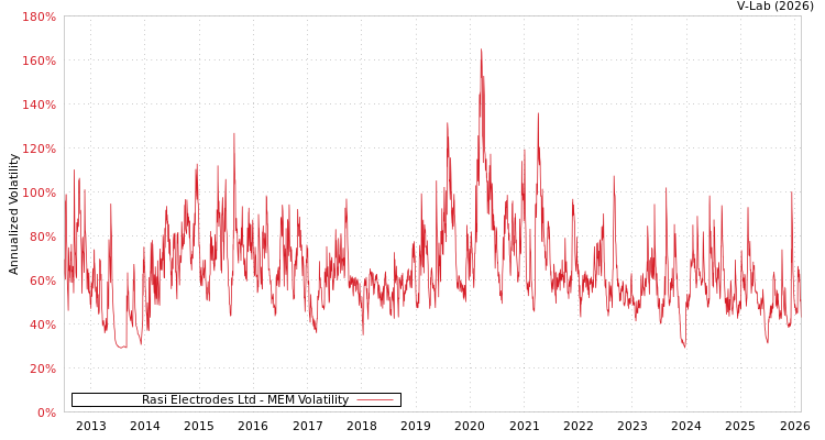 graph of Rasi Electrodes Ltd MEM
