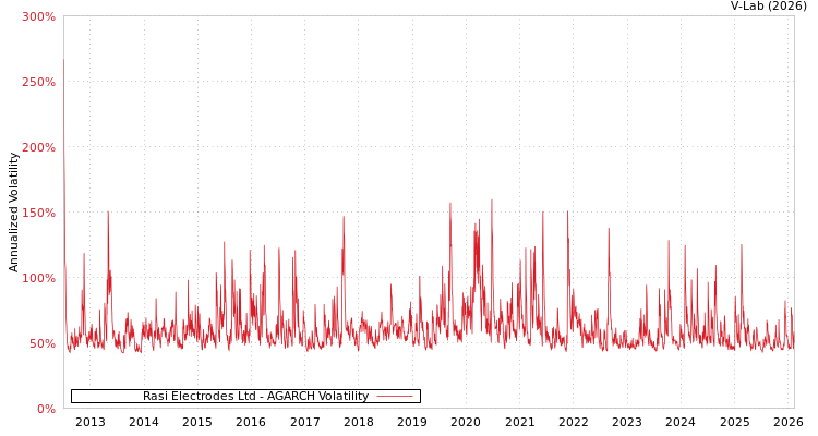 graph of Rasi Electrodes Ltd AGARCH