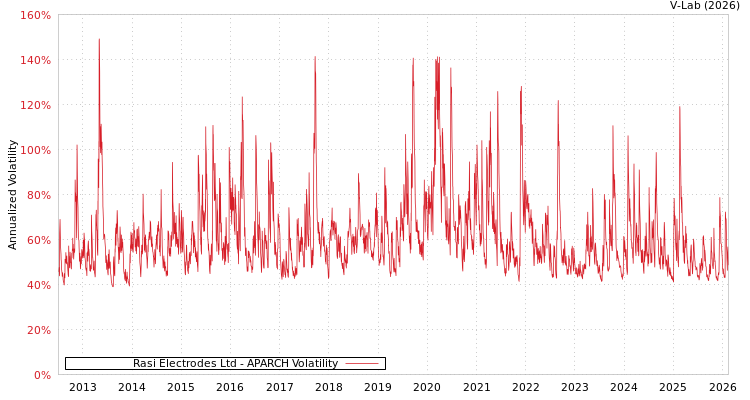 graph of Rasi Electrodes Ltd APARCH