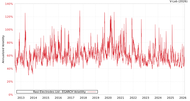 graph of Rasi Electrodes Ltd EGARCH