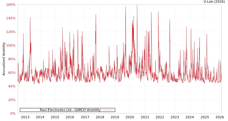 graph of Rasi Electrodes Ltd GARCH