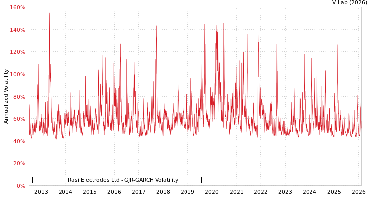 graph of Rasi Electrodes Ltd GJR-GARCH