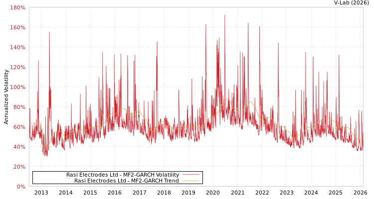 graph of Rasi Electrodes Ltd MF2-GARCH