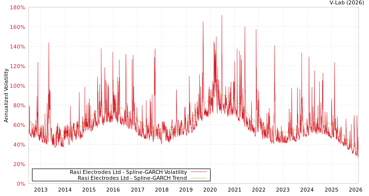 graph of Rasi Electrodes Ltd SGARCH