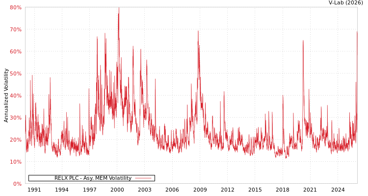 graph of RELX PLC AMEM