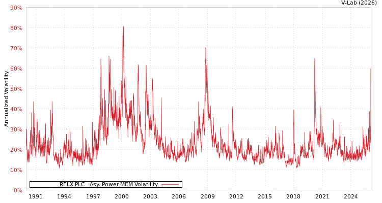 graph of RELX PLC APMEM