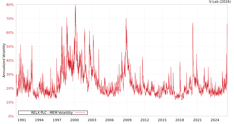 graph of RELX PLC MEM