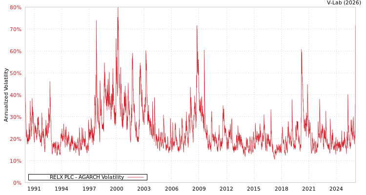 graph of RELX PLC AGARCH