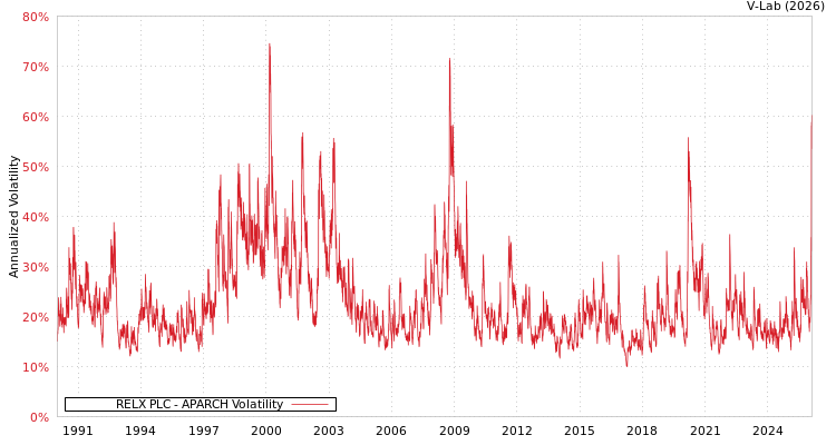graph of RELX PLC APARCH
