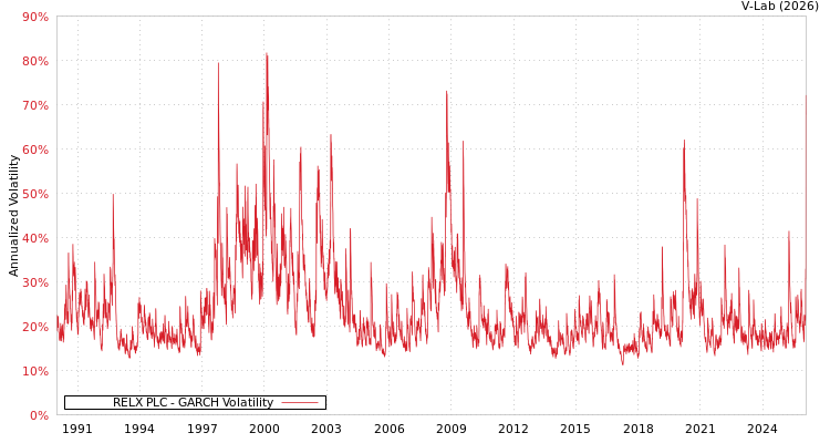 graph of RELX PLC GARCH