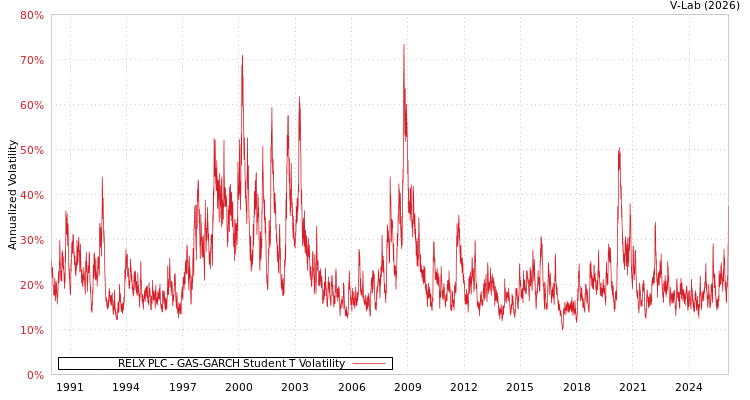 graph of RELX PLC GAS-GARCH-T