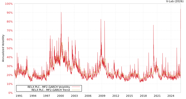 graph of RELX PLC MF2-GARCH