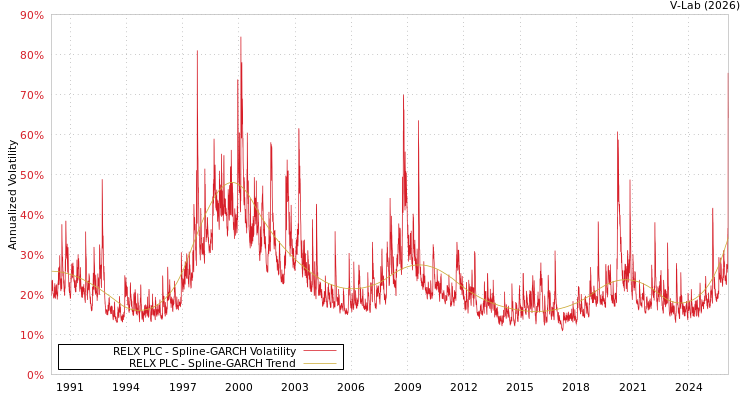 graph of RELX PLC SGARCH