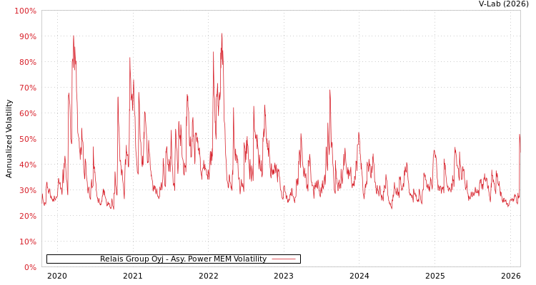 graph of Relais Group Oyj APMEM