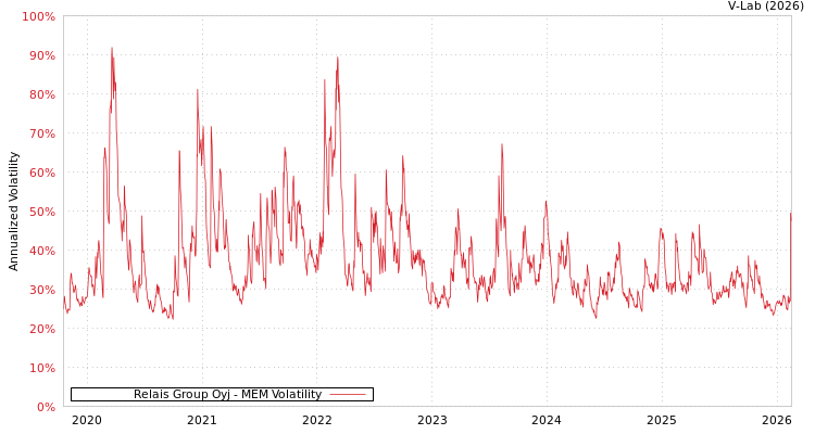 graph of Relais Group Oyj MEM