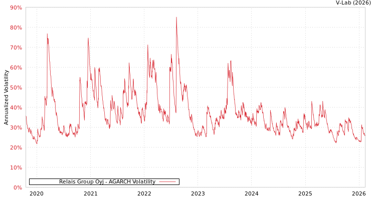 graph of Relais Group Oyj AGARCH