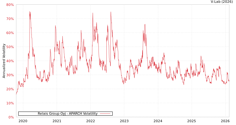 graph of Relais Group Oyj APARCH