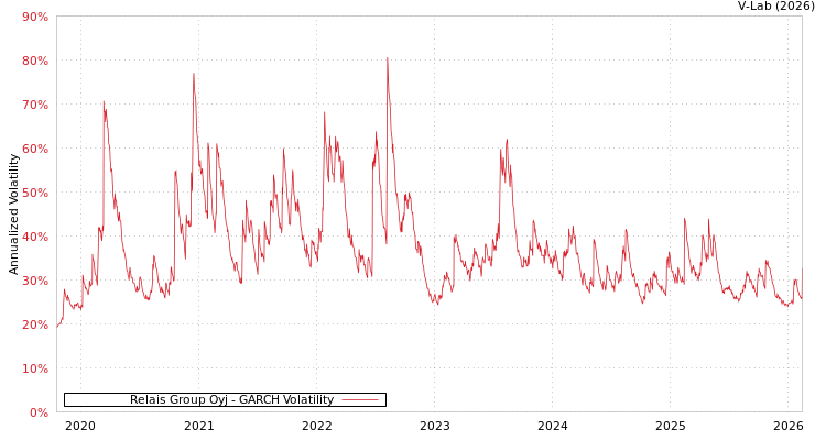 graph of Relais Group Oyj GARCH