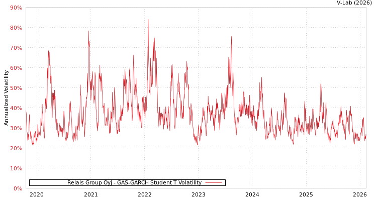 graph of Relais Group Oyj GAS-GARCH-T