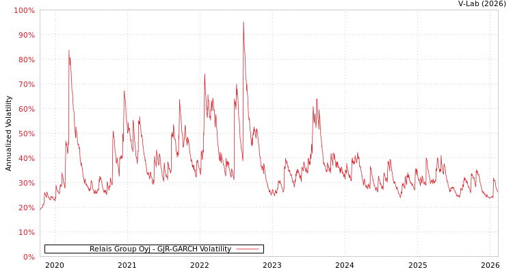 graph of Relais Group Oyj GJR-GARCH