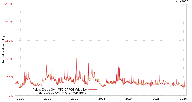 graph of Relais Group Oyj MF2-GARCH