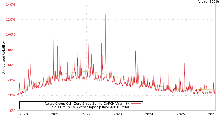 graph of Relais Group Oyj S0GARCH