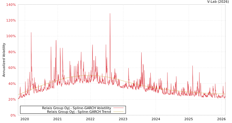 graph of Relais Group Oyj SGARCH