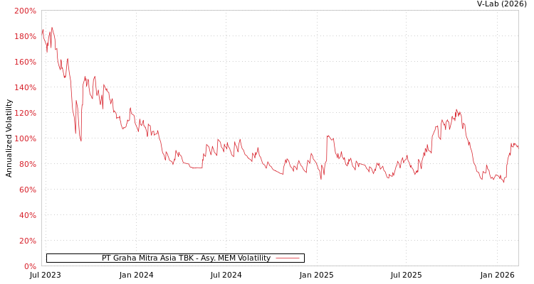 graph of PT Graha Mitra Asia TBK AMEM