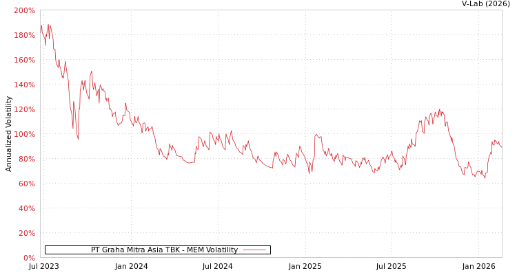 graph of PT Graha Mitra Asia TBK MEM