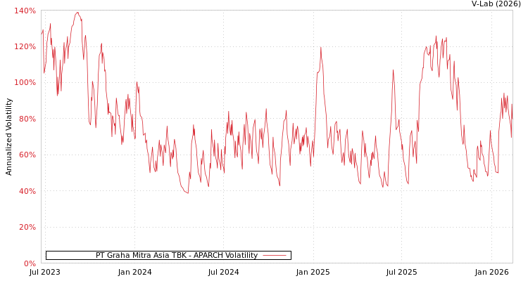 graph of PT Graha Mitra Asia TBK APARCH