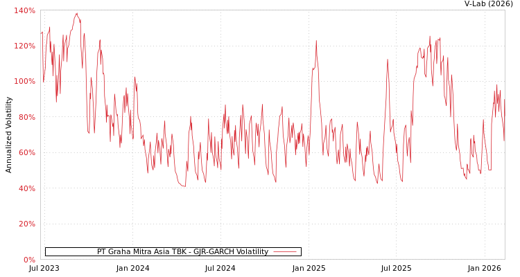 graph of PT Graha Mitra Asia TBK GJR-GARCH