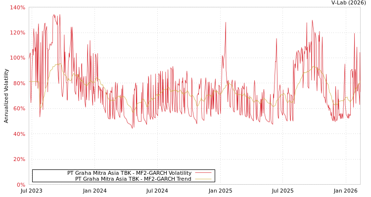 graph of PT Graha Mitra Asia TBK MF2-GARCH