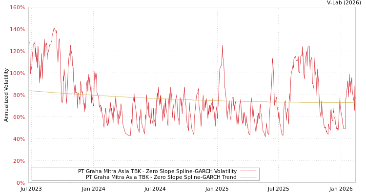 graph of PT Graha Mitra Asia TBK S0GARCH