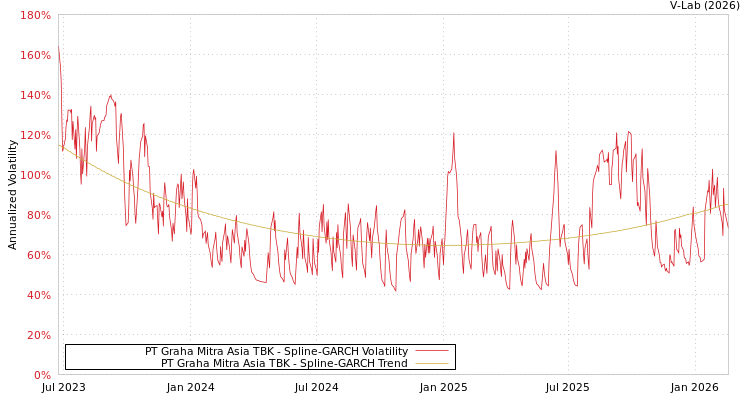 graph of PT Graha Mitra Asia TBK SGARCH