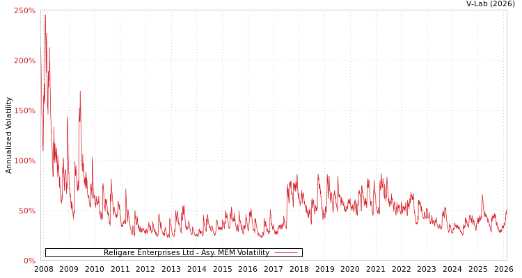 graph of Religare Enterprises Ltd AMEM