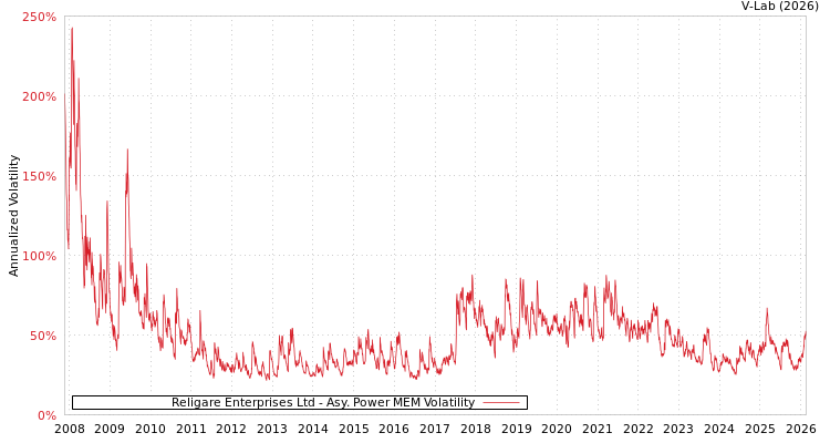 graph of Religare Enterprises Ltd APMEM