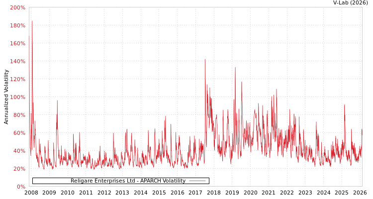 graph of Religare Enterprises Ltd APARCH