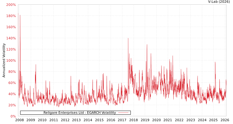 graph of Religare Enterprises Ltd EGARCH