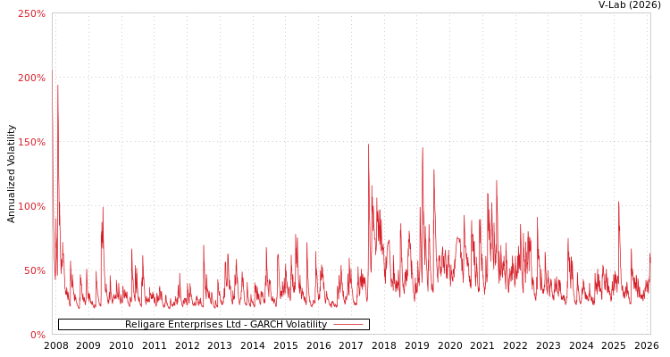graph of Religare Enterprises Ltd GARCH
