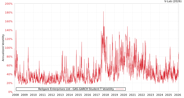 graph of Religare Enterprises Ltd GAS-GARCH-T