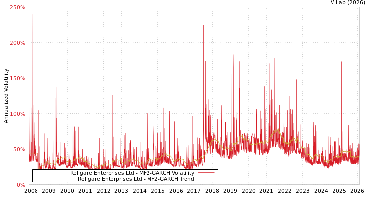 graph of Religare Enterprises Ltd MF2-GARCH