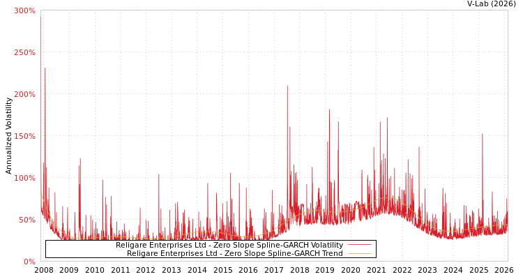 graph of Religare Enterprises Ltd S0GARCH