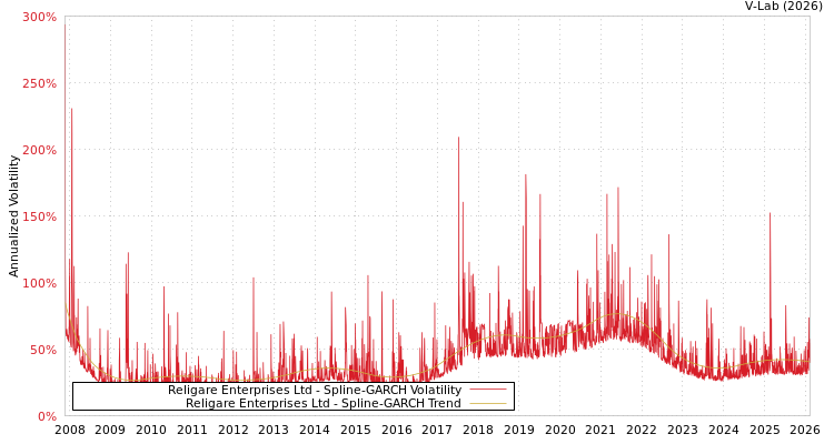 graph of Religare Enterprises Ltd SGARCH