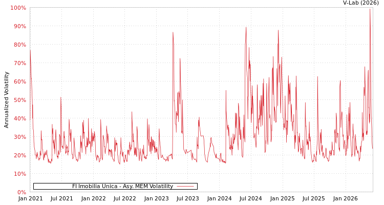 graph of FI Imobilia Unica AMEM