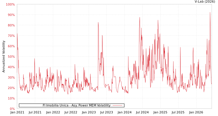 graph of FI Imobilia Unica APMEM