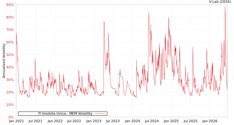 graph of FI Imobilia Unica MEM