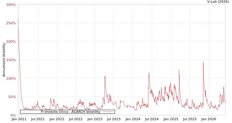graph of FI Imobilia Unica AGARCH