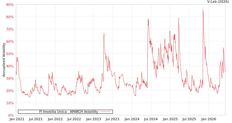 graph of FI Imobilia Unica APARCH