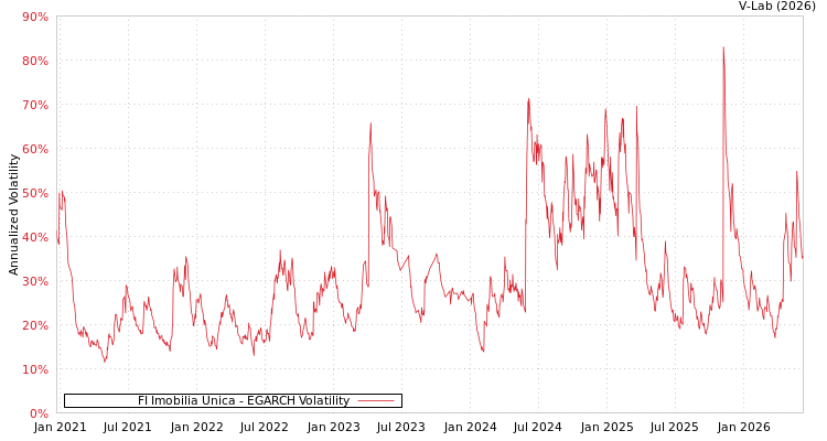 graph of FI Imobilia Unica EGARCH