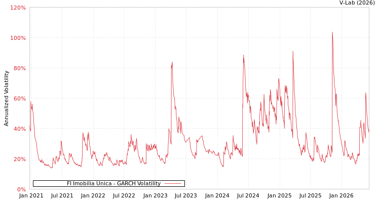 graph of FI Imobilia Unica GARCH